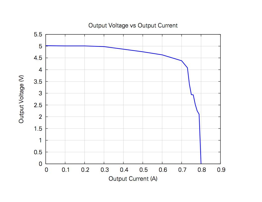 Assuming a 1A+ USB supply on the primary side, what is the maximum continuous current that the isolated side can draw?