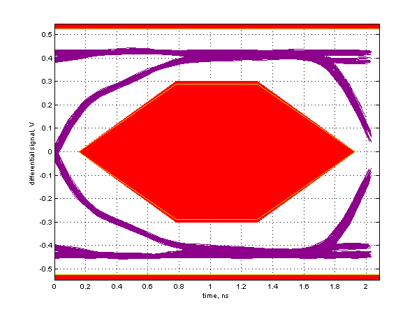 USB 2.0 compliance measurements